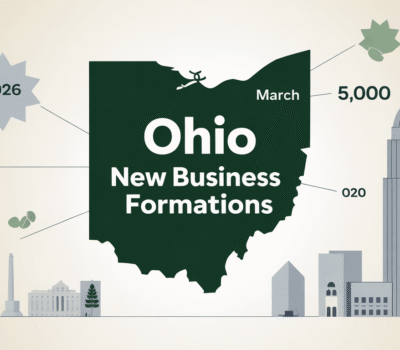 Ohio new business formations surge to 19,669 in March 2026 with year-to-date total reaching 55,635 as state economy shows strong entrepreneurial momentum across urban and rural counties